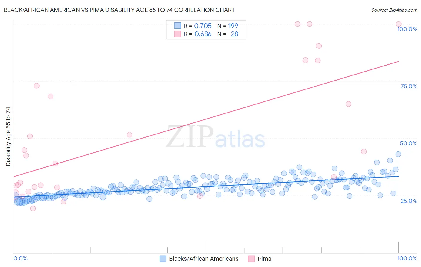 Black/African American vs Pima Disability Age 65 to 74