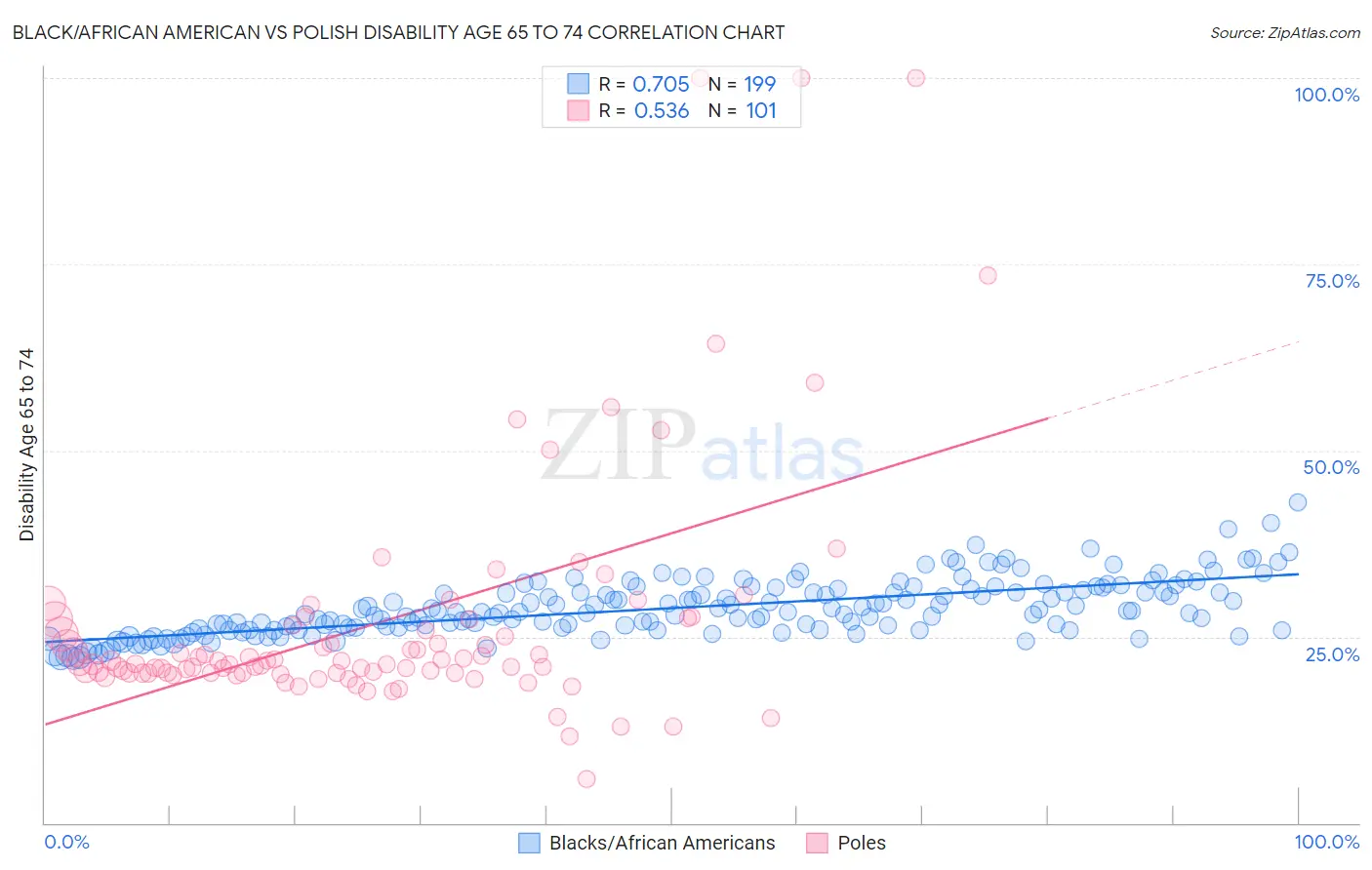 Black/African American vs Polish Disability Age 65 to 74