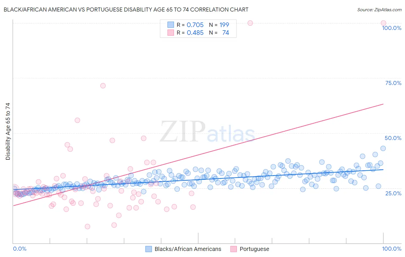 Black/African American vs Portuguese Disability Age 65 to 74