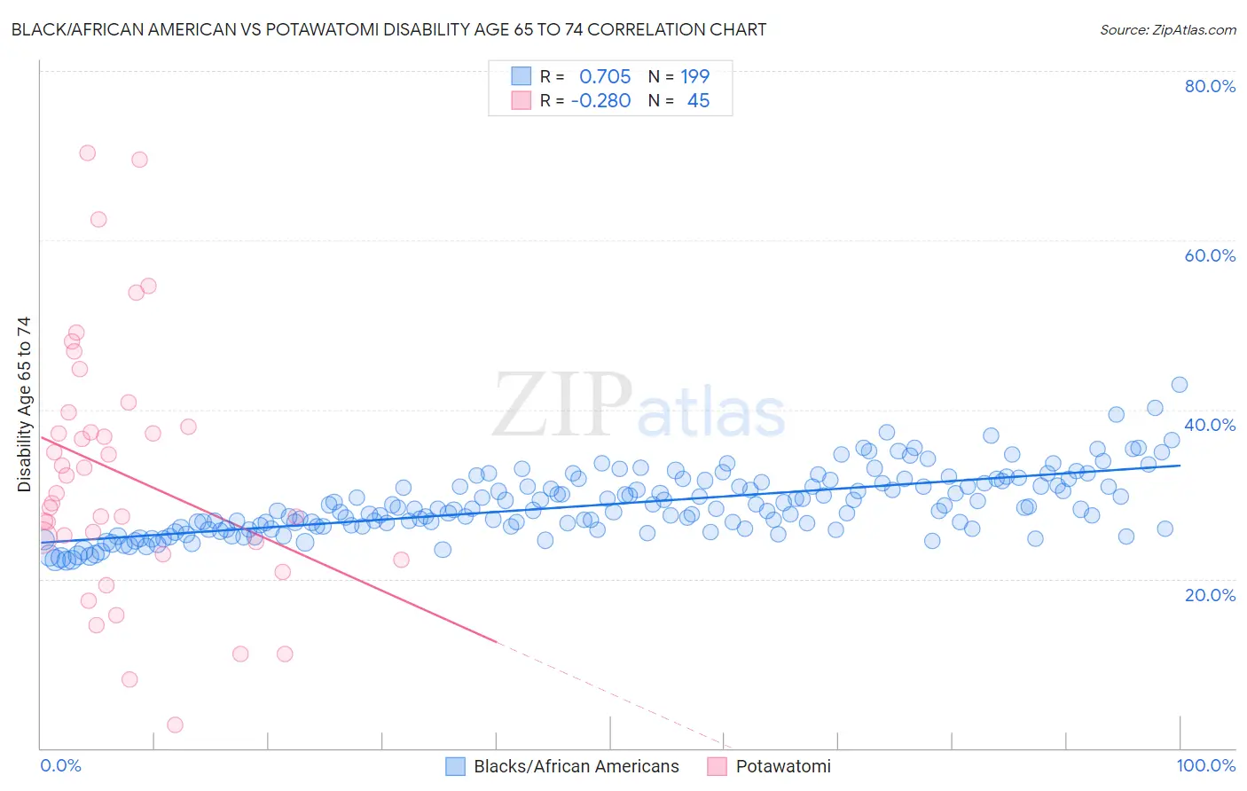 Black/African American vs Potawatomi Disability Age 65 to 74