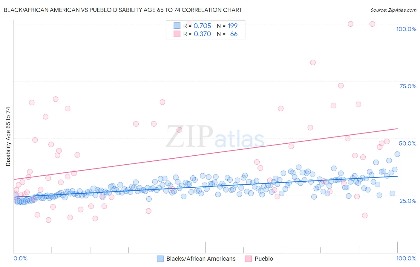 Black/African American vs Pueblo Disability Age 65 to 74