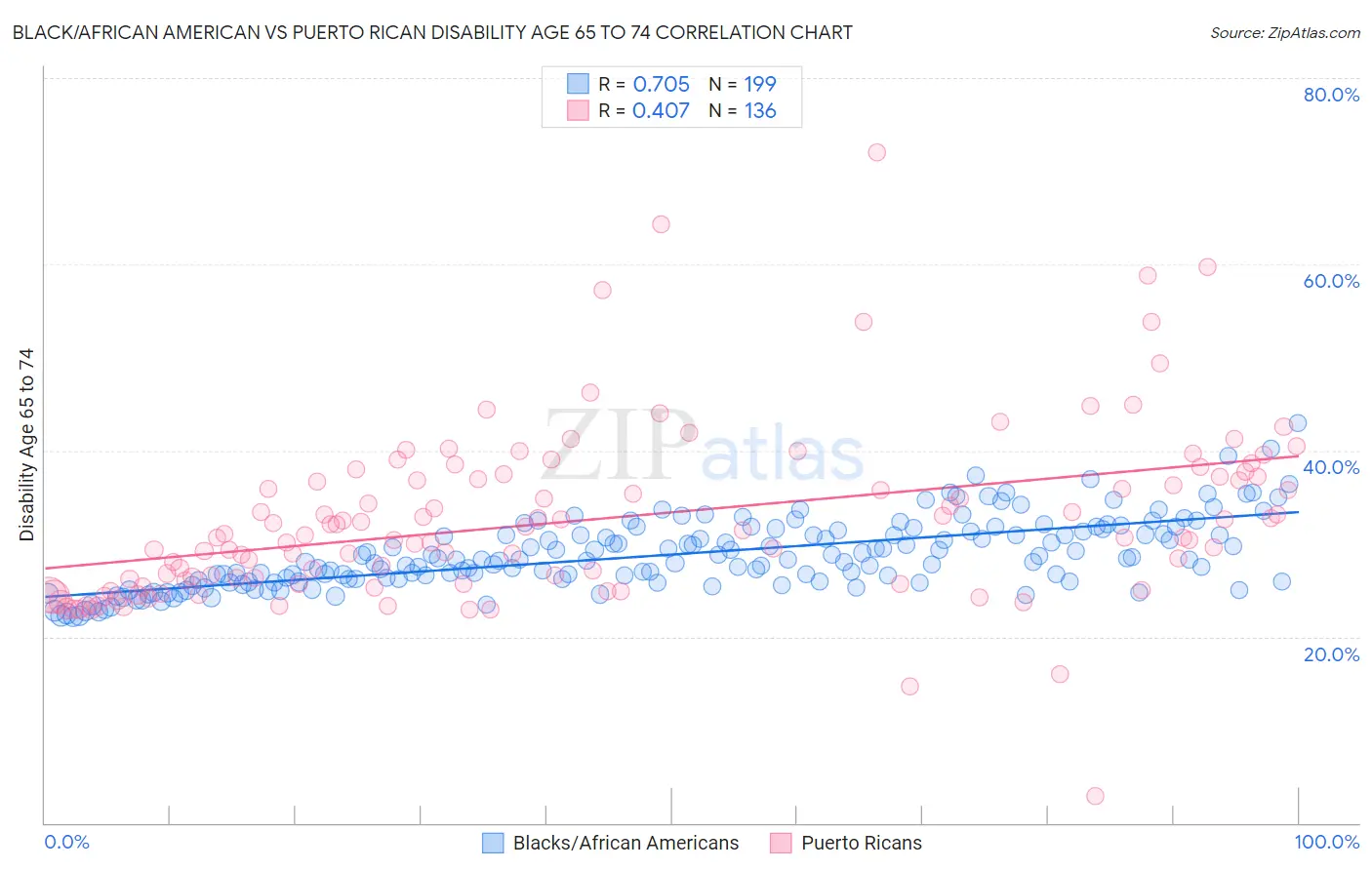 Black/African American vs Puerto Rican Disability Age 65 to 74