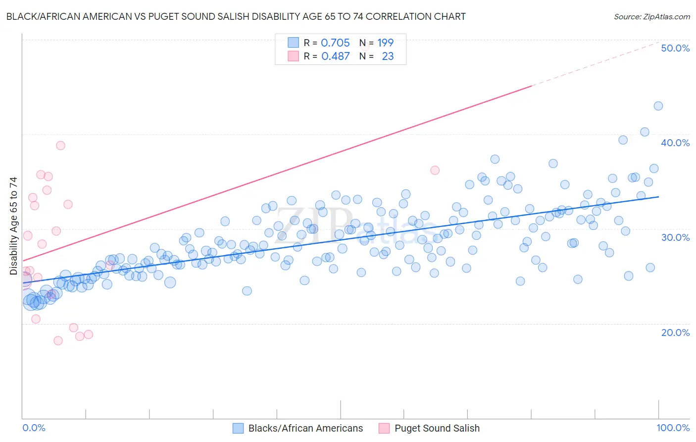 Black/African American vs Puget Sound Salish Disability Age 65 to 74