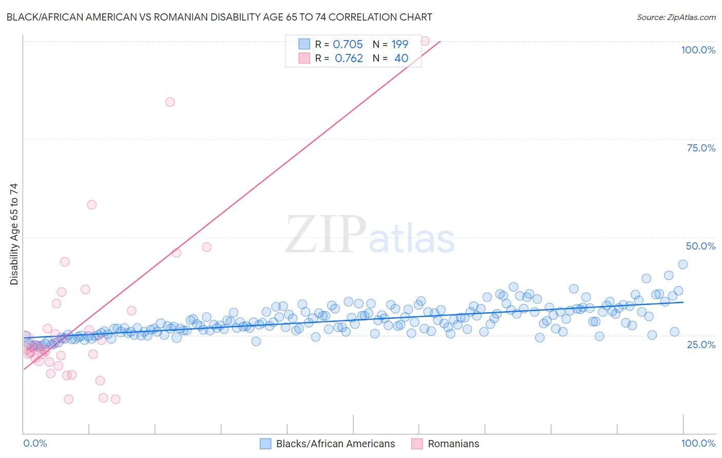 Black/African American vs Romanian Disability Age 65 to 74