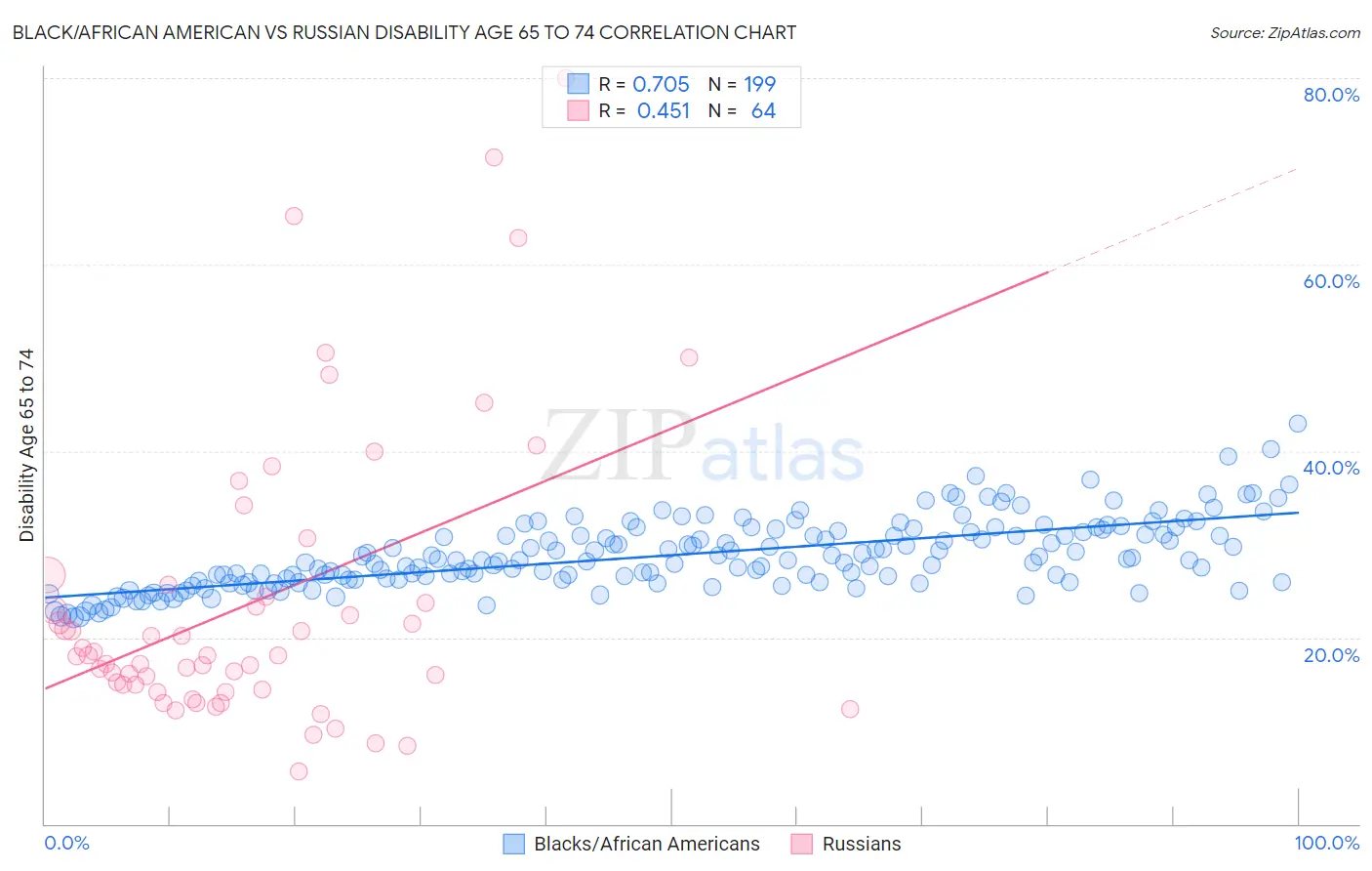 Black/African American vs Russian Disability Age 65 to 74