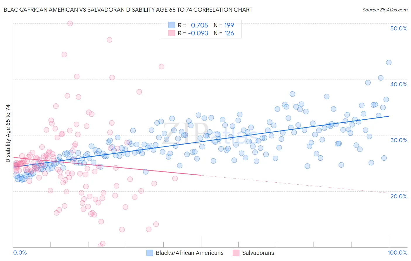 Black/African American vs Salvadoran Disability Age 65 to 74