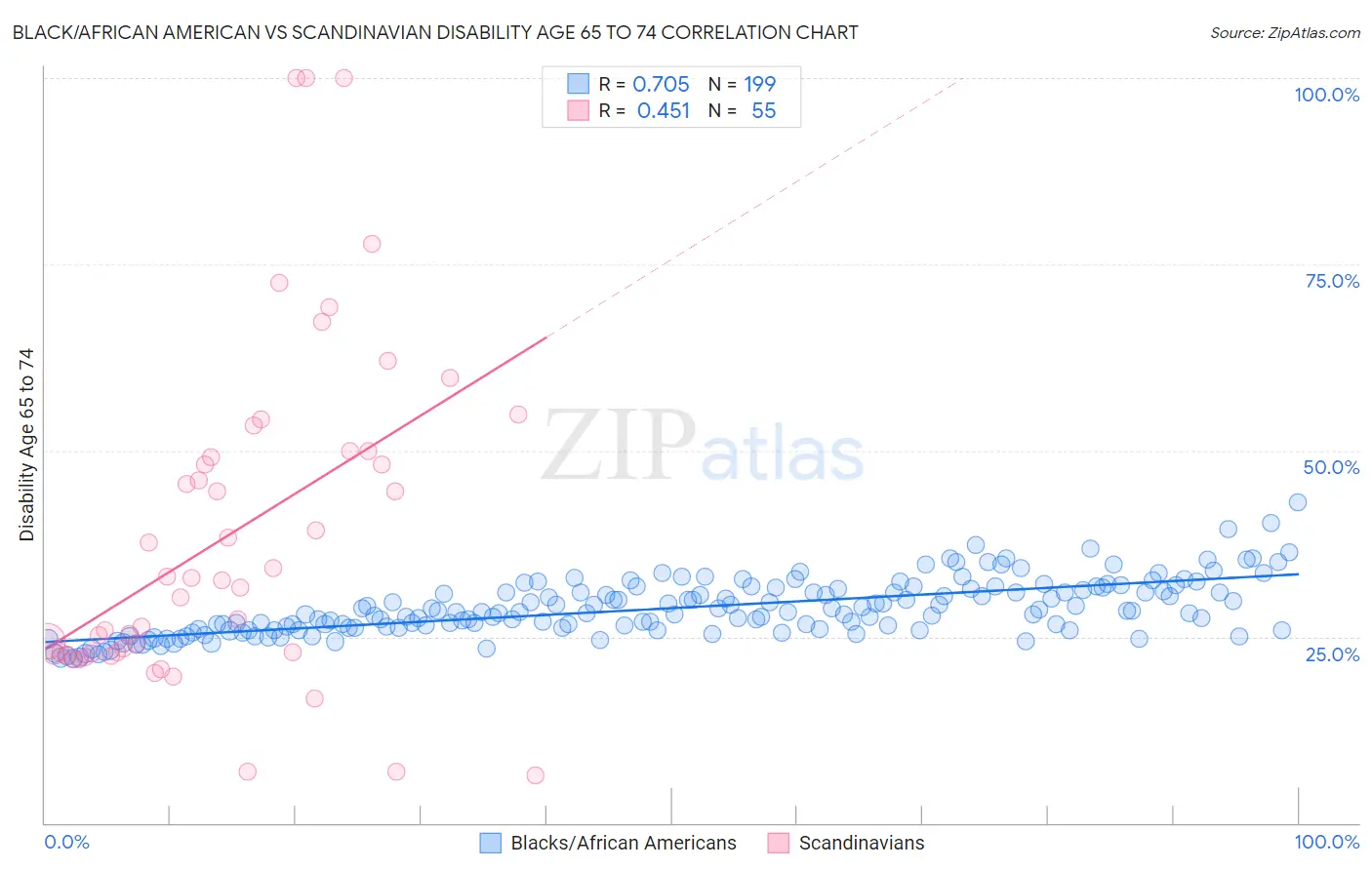 Black/African American vs Scandinavian Disability Age 65 to 74