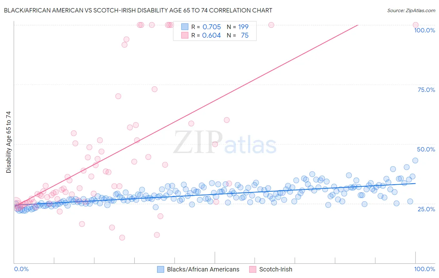 Black/African American vs Scotch-Irish Disability Age 65 to 74