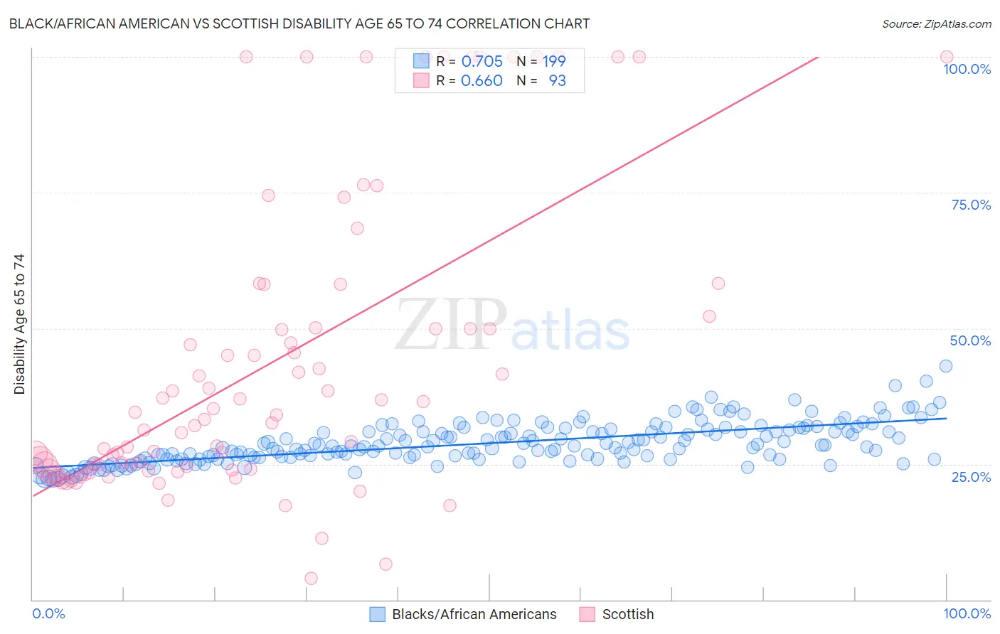 Black/African American vs Scottish Disability Age 65 to 74