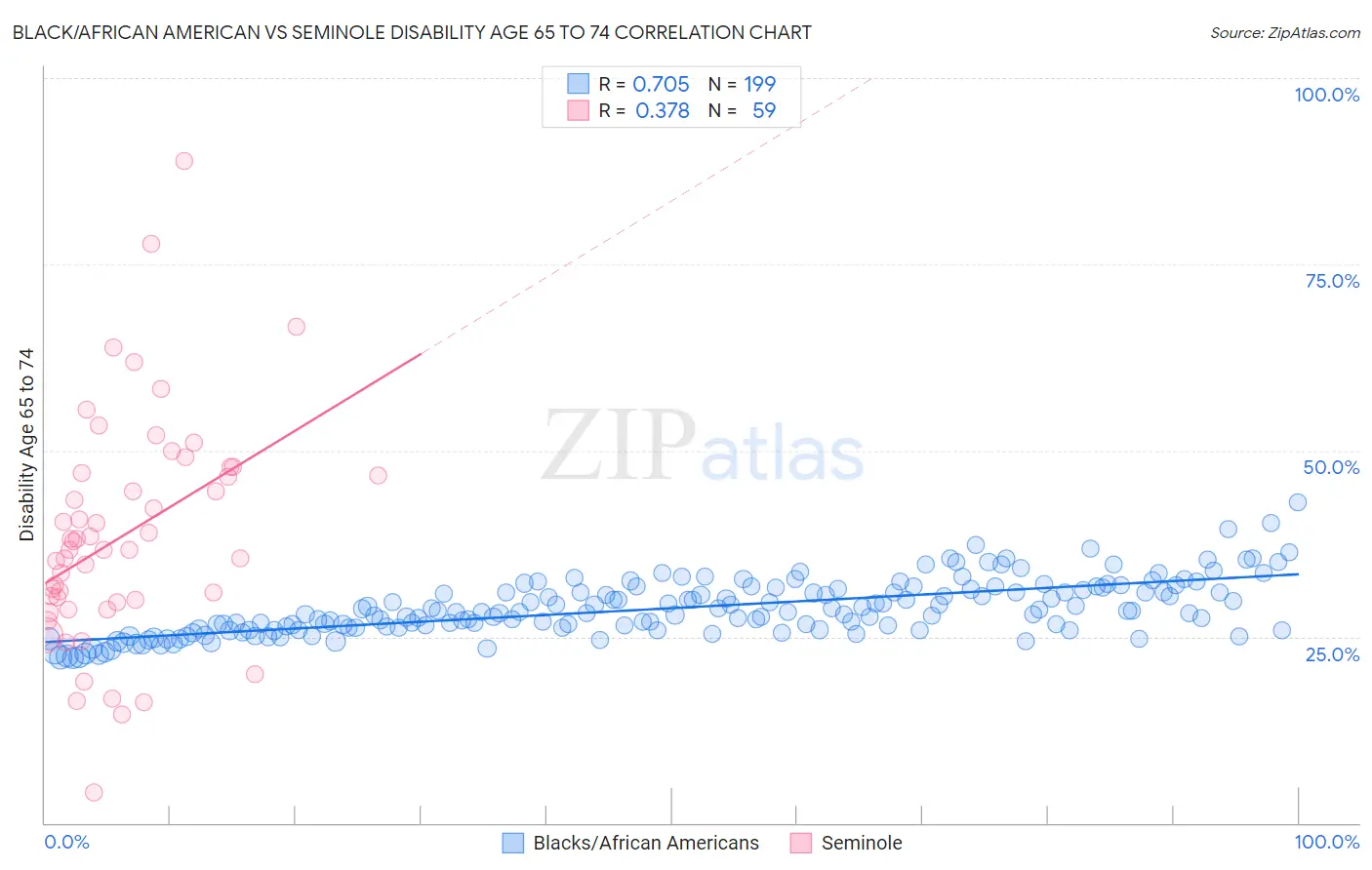 Black/African American vs Seminole Disability Age 65 to 74