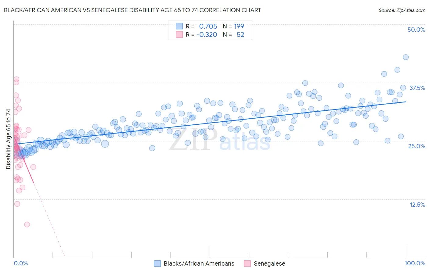 Black/African American vs Senegalese Disability Age 65 to 74