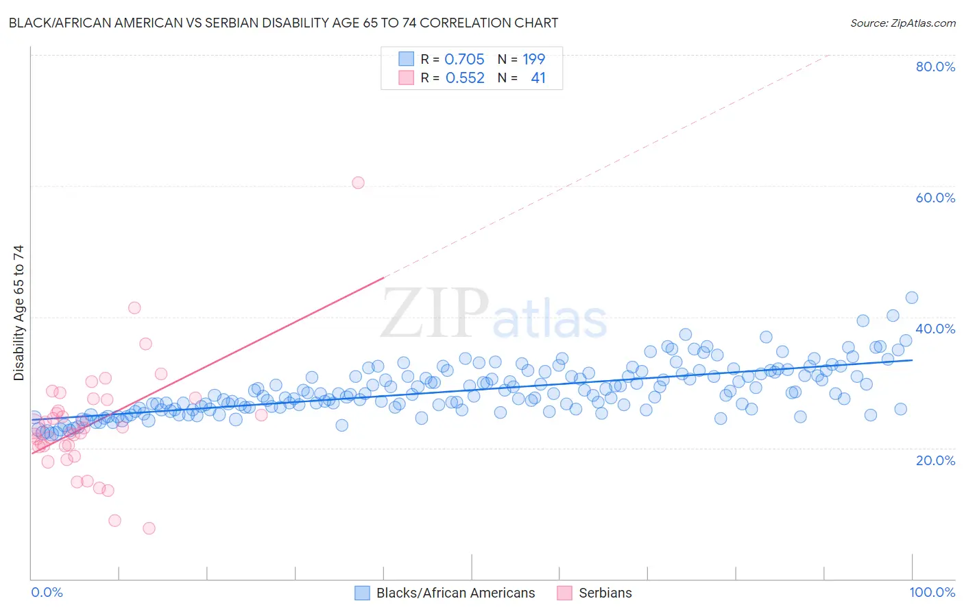 Black/African American vs Serbian Disability Age 65 to 74