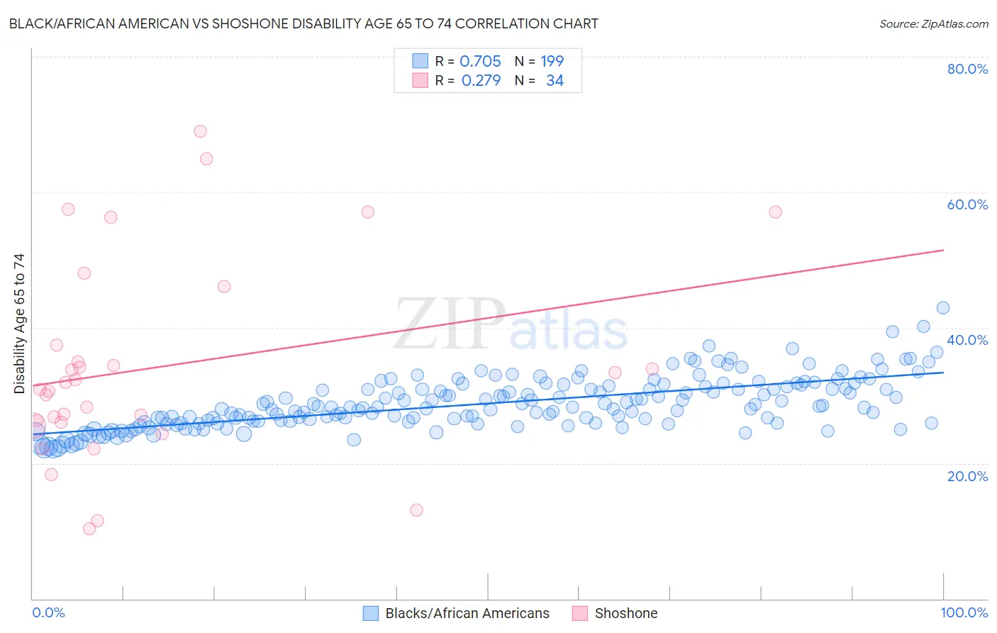 Black/African American vs Shoshone Disability Age 65 to 74