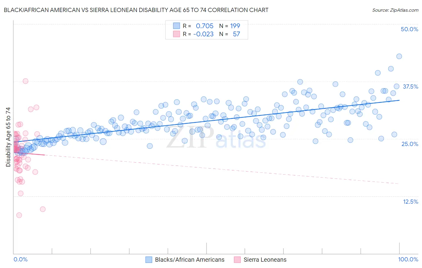 Black/African American vs Sierra Leonean Disability Age 65 to 74