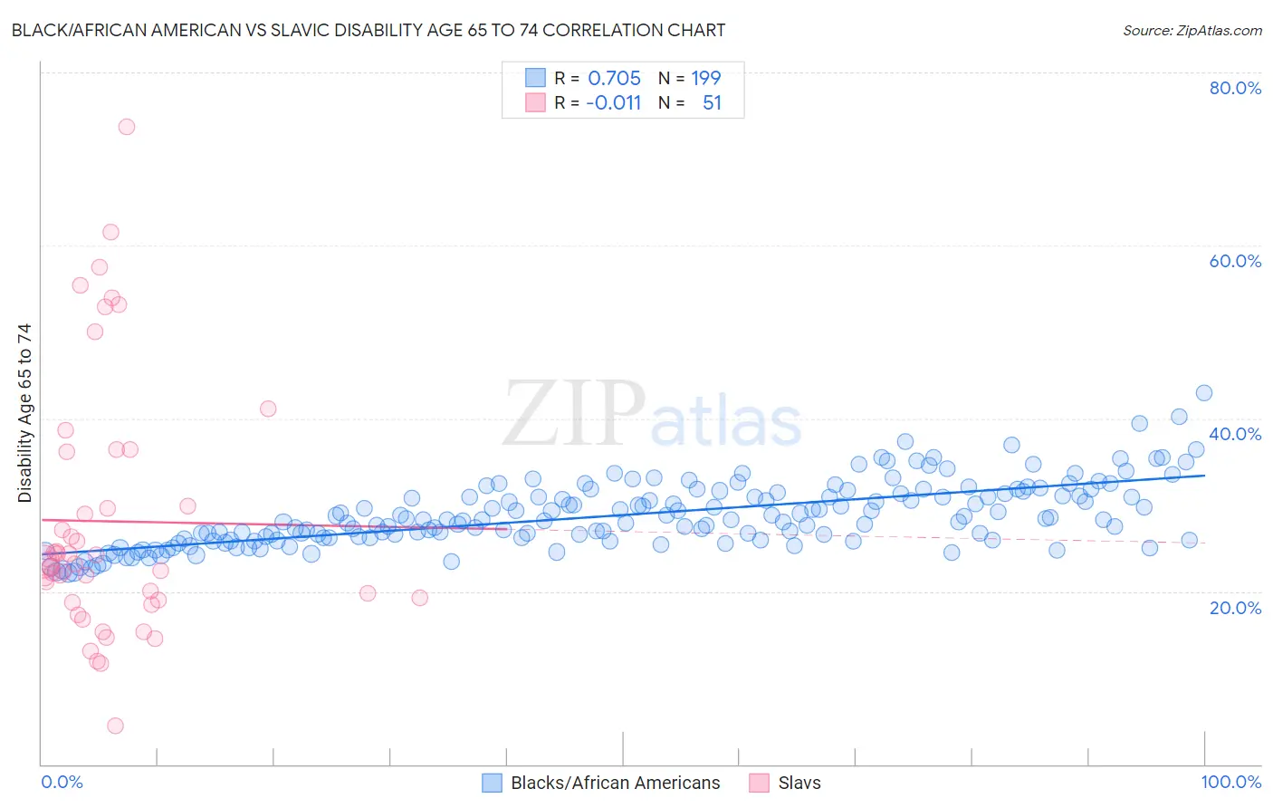 Black/African American vs Slavic Disability Age 65 to 74