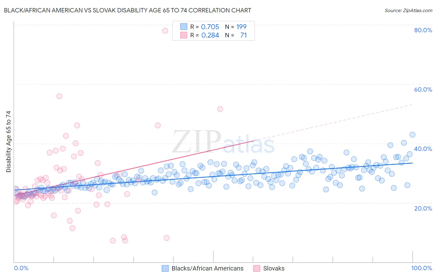 Black/African American vs Slovak Disability Age 65 to 74