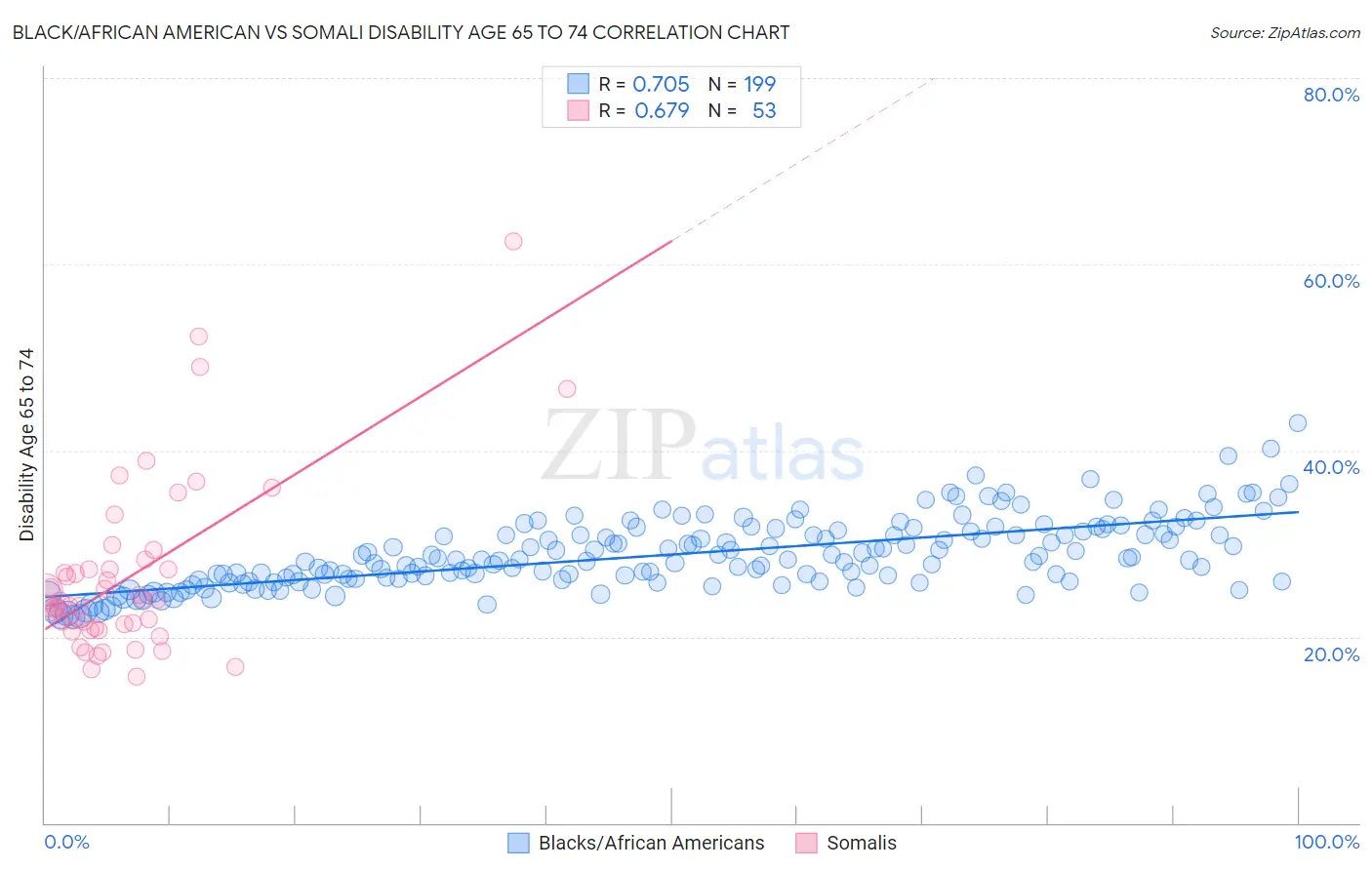 Black/African American vs Somali Disability Age 65 to 74