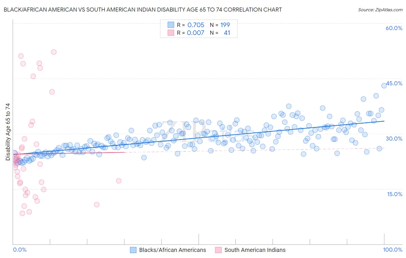 Black/African American vs South American Indian Disability Age 65 to 74