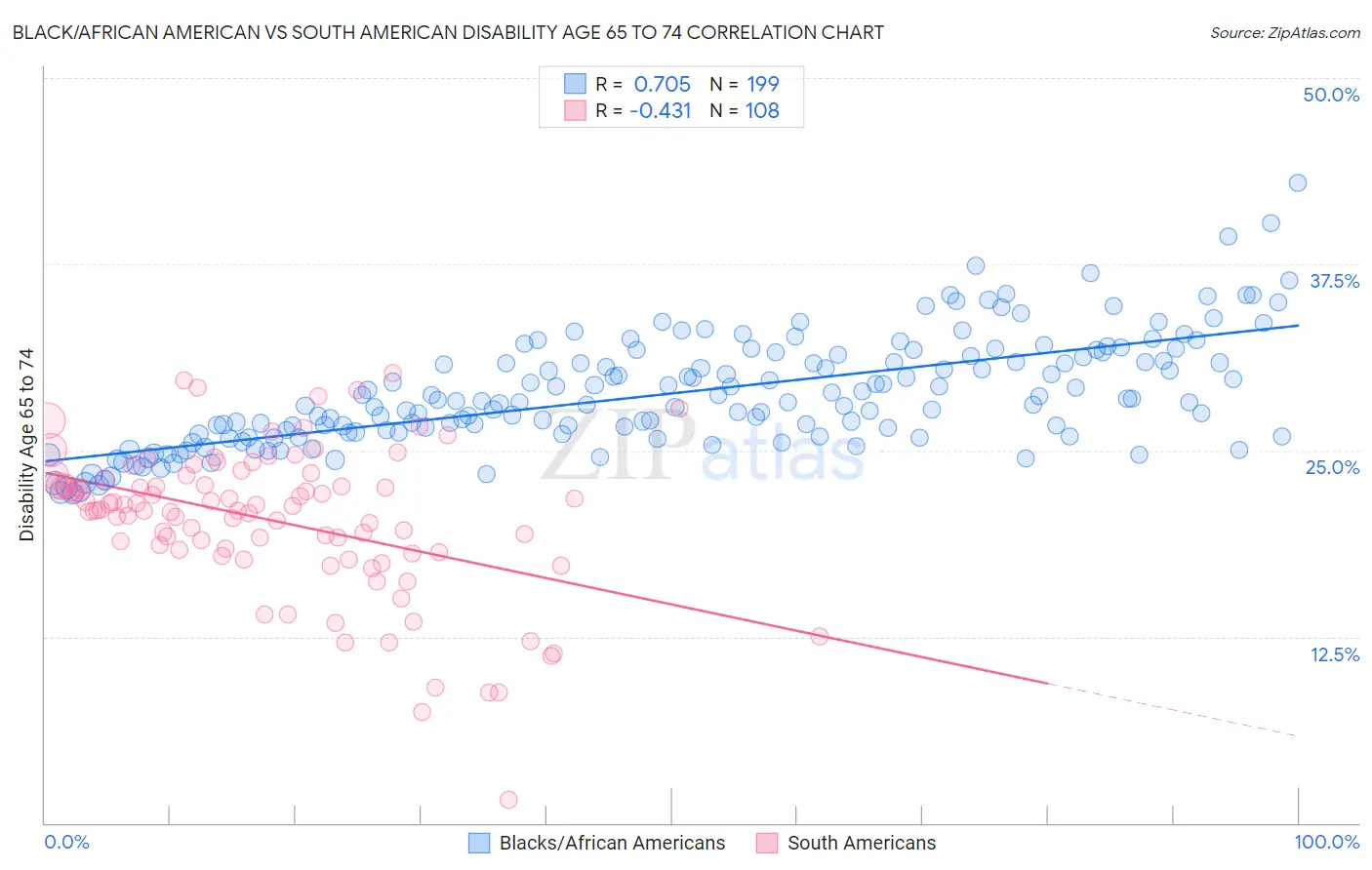 Black/African American vs South American Disability Age 65 to 74