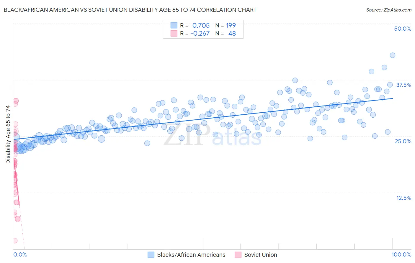Black/African American vs Soviet Union Disability Age 65 to 74