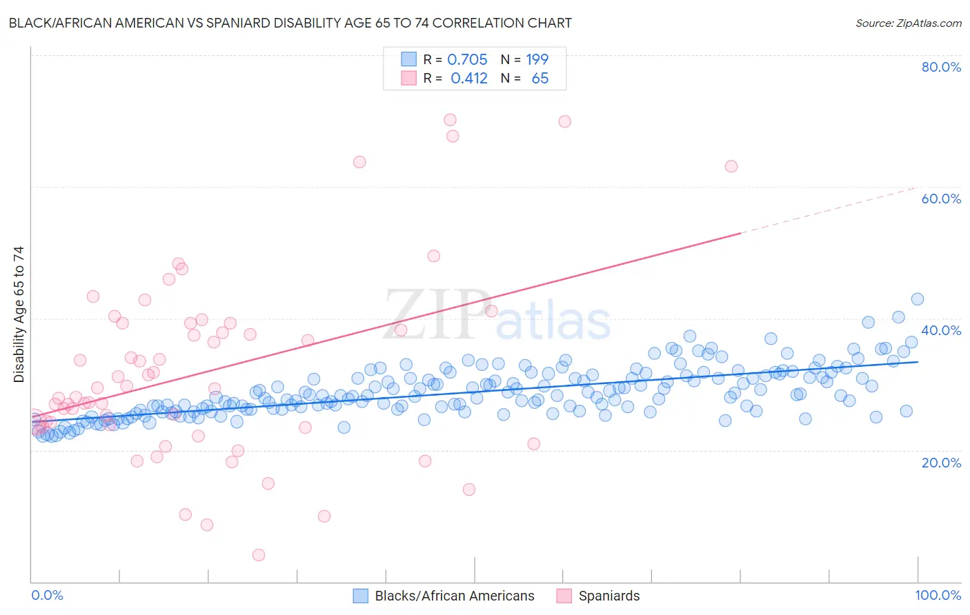 Black/African American vs Spaniard Disability Age 65 to 74