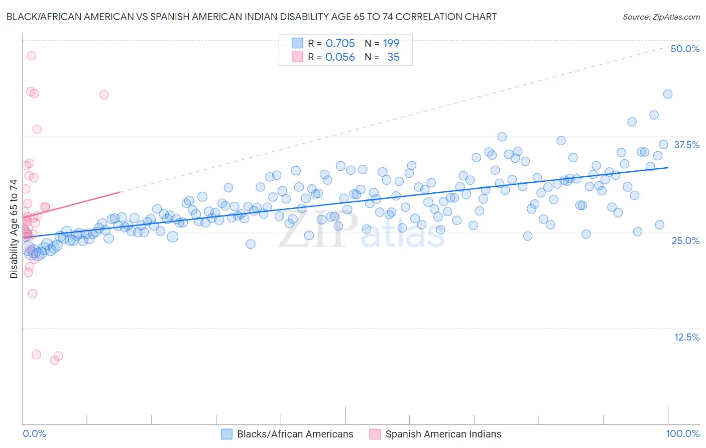Black/African American vs Spanish American Indian Disability Age 65 to 74