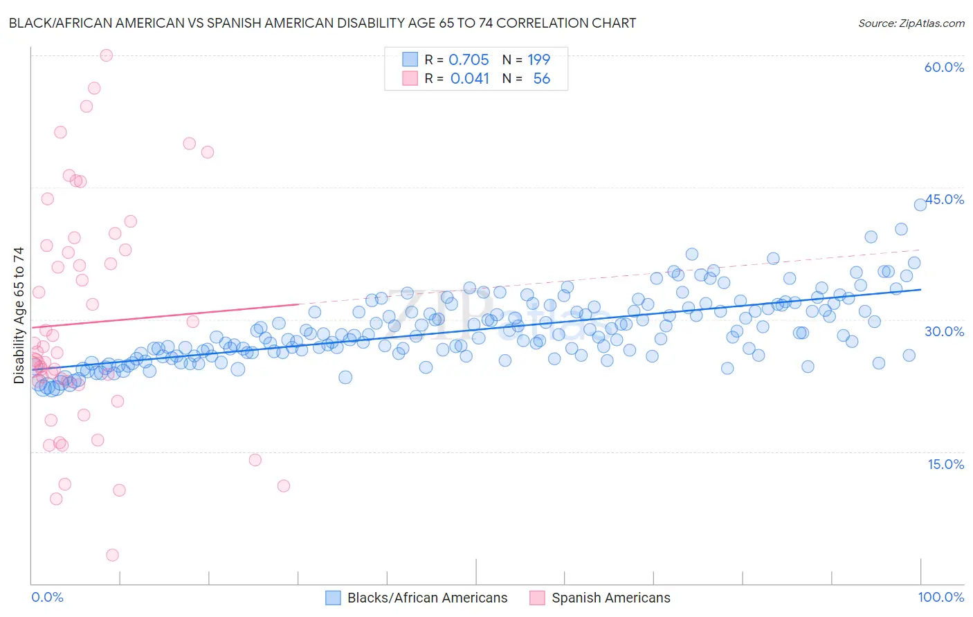 Black/African American vs Spanish American Disability Age 65 to 74