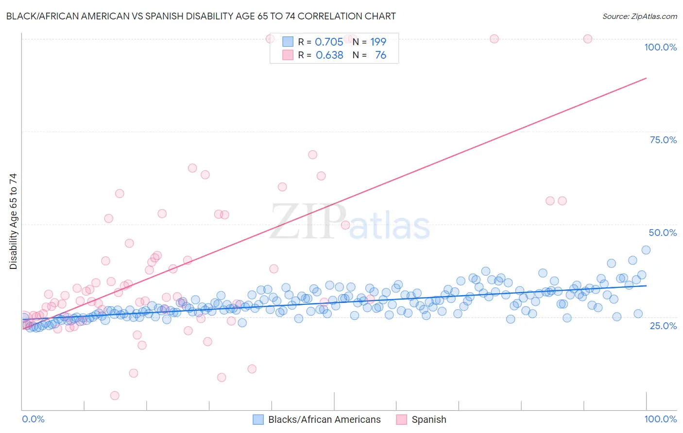 Black/African American vs Spanish Disability Age 65 to 74