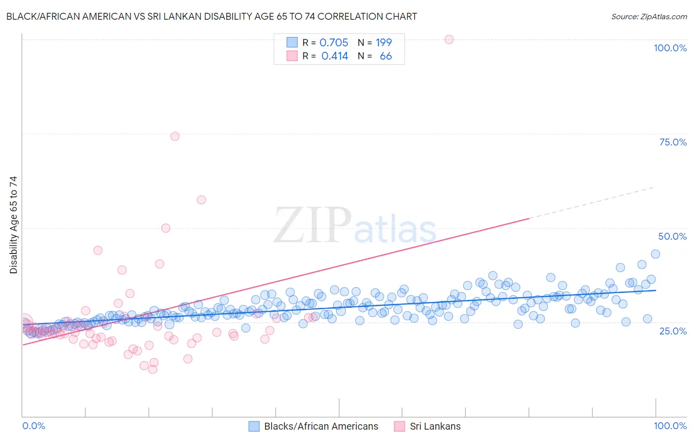 Black/African American vs Sri Lankan Disability Age 65 to 74