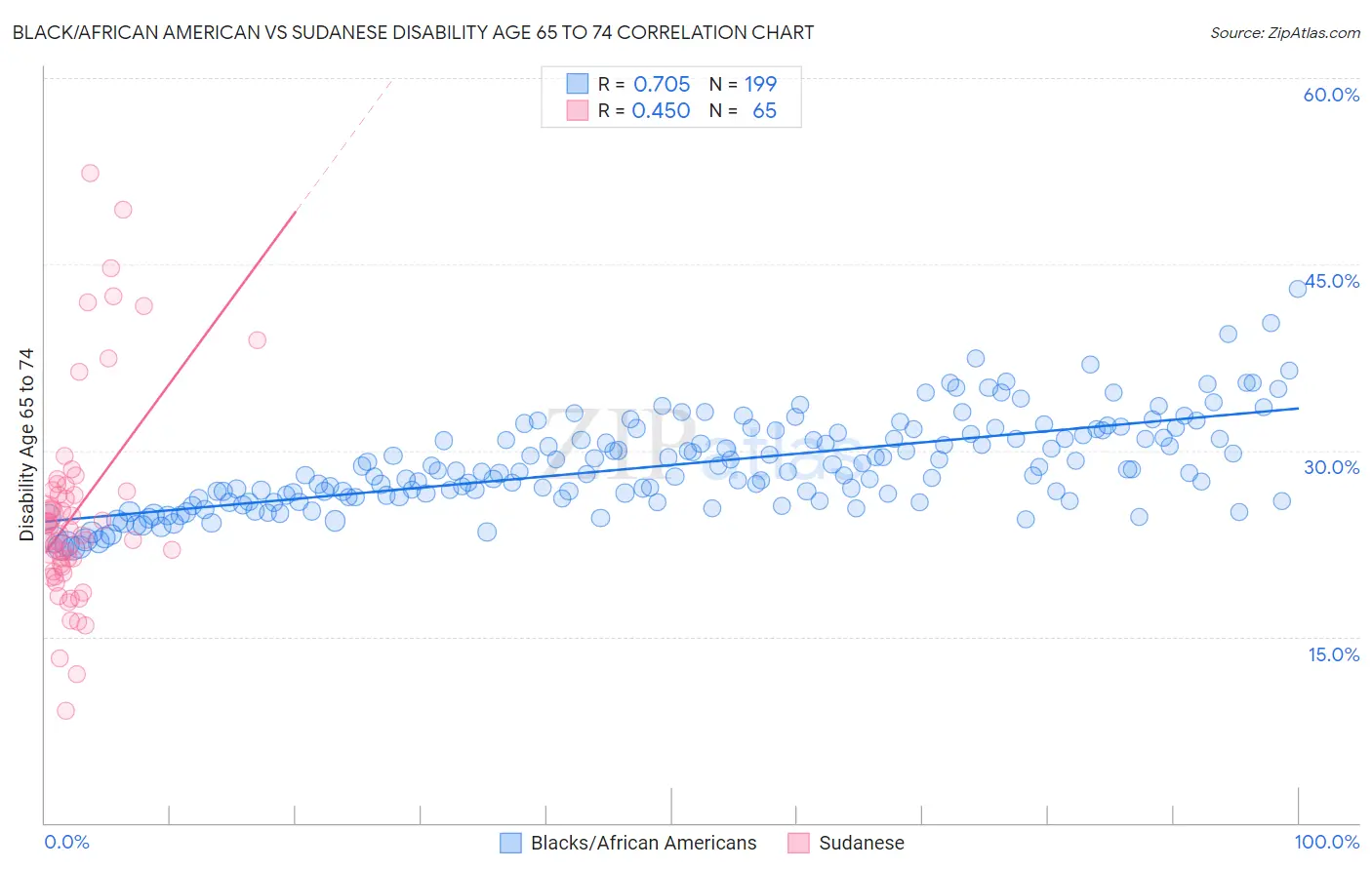 Black/African American vs Sudanese Disability Age 65 to 74