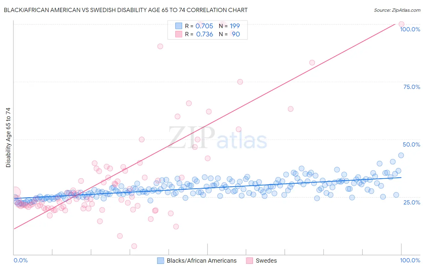 Black/African American vs Swedish Disability Age 65 to 74