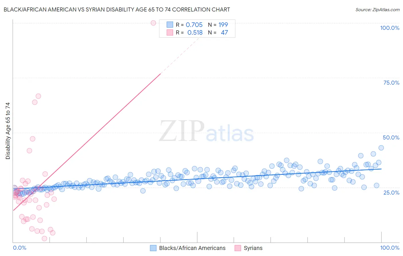 Black/African American vs Syrian Disability Age 65 to 74