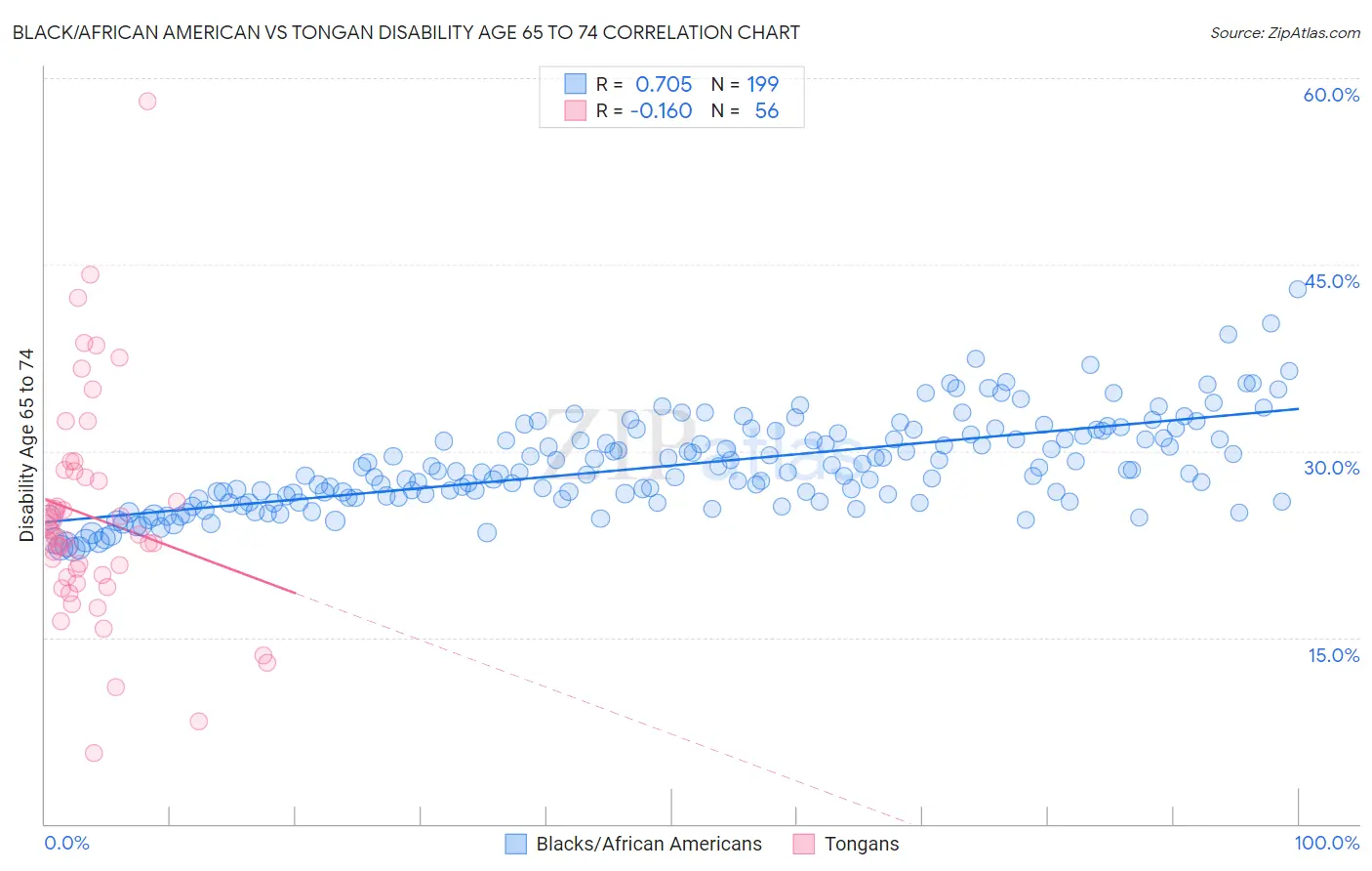 Black/African American vs Tongan Disability Age 65 to 74