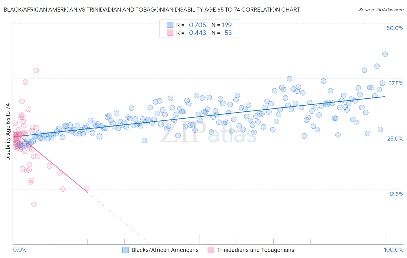 Black/African American vs Trinidadian and Tobagonian Disability Age 65 to 74