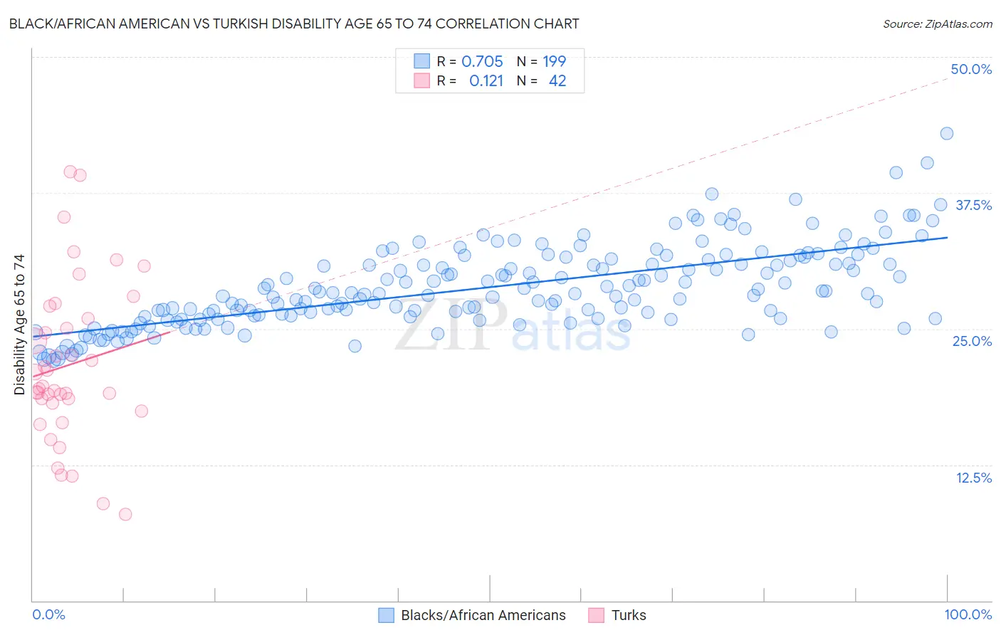 Black/African American vs Turkish Disability Age 65 to 74