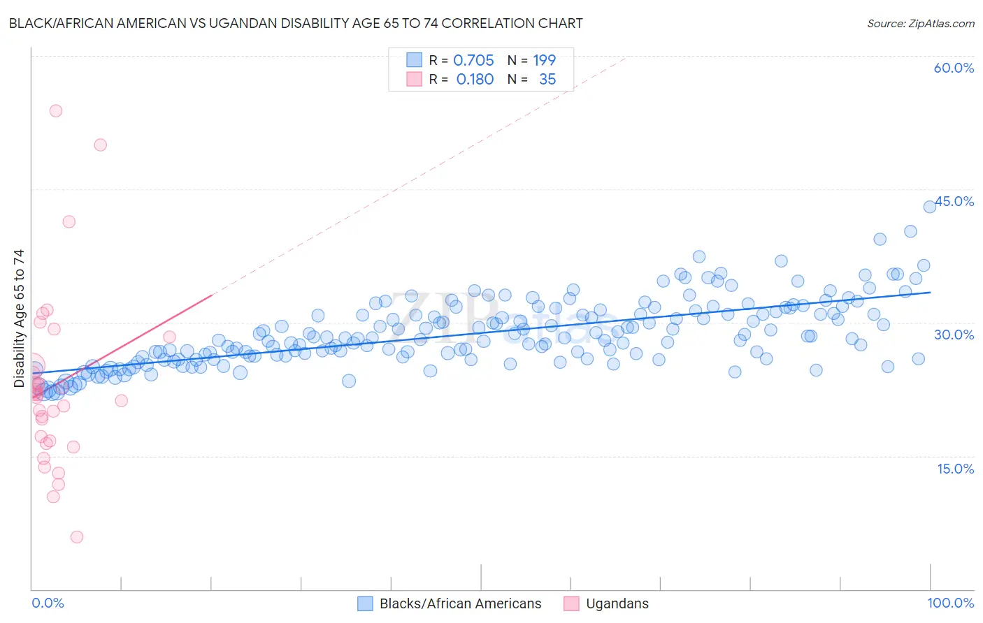 Black/African American vs Ugandan Disability Age 65 to 74