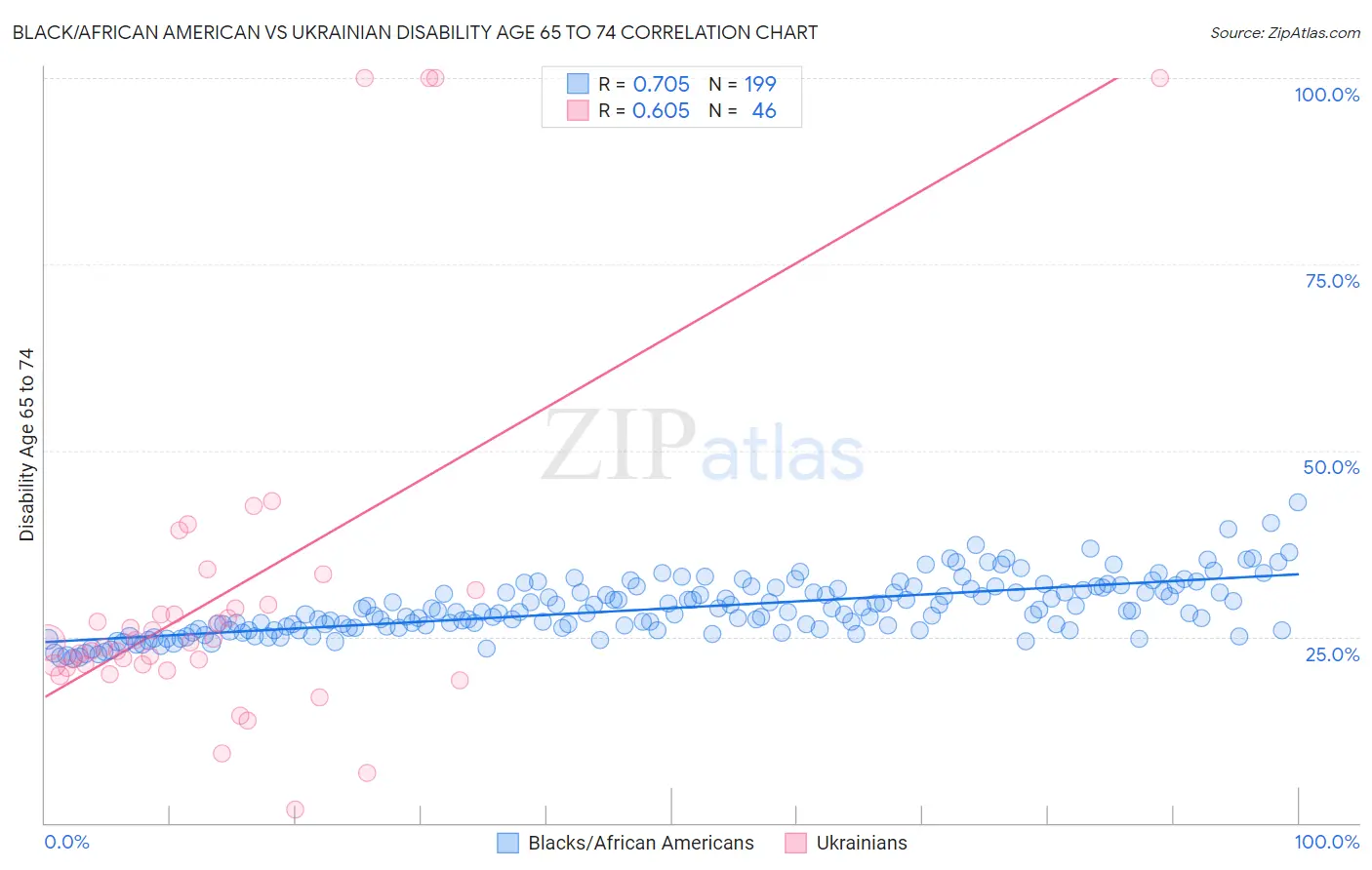 Black/African American vs Ukrainian Disability Age 65 to 74