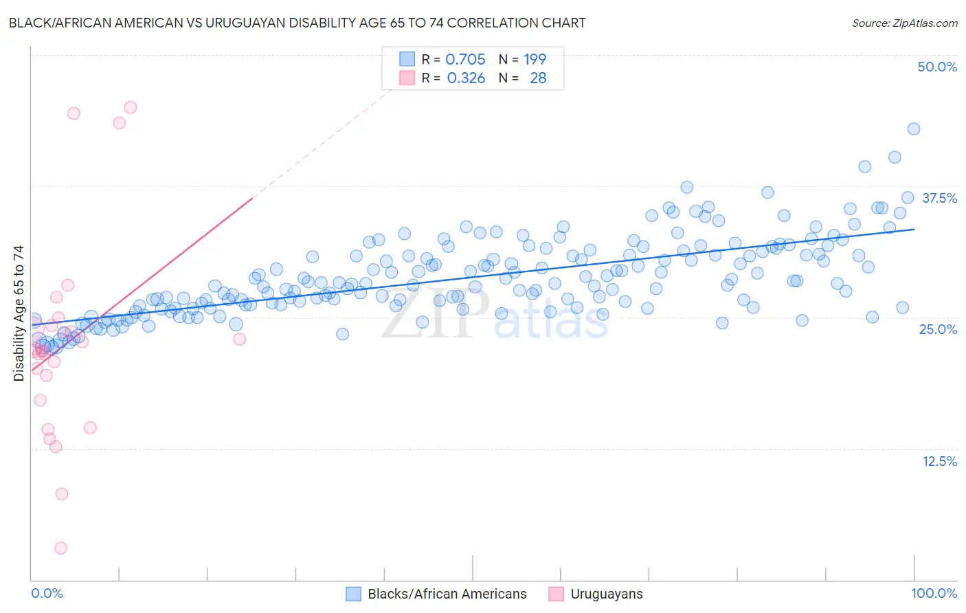 Black/African American vs Uruguayan Disability Age 65 to 74