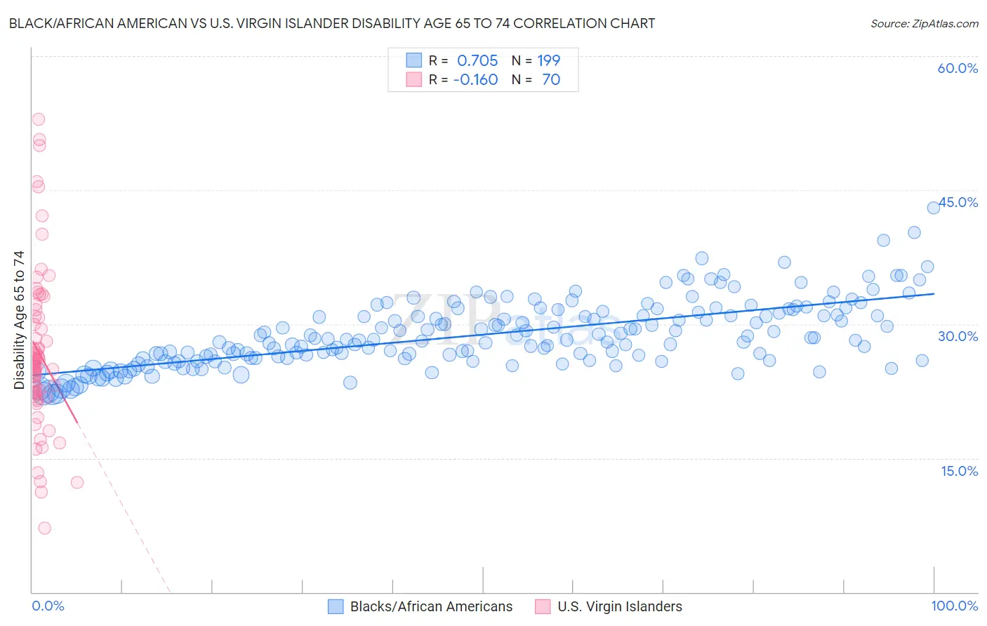 Black/African American vs U.S. Virgin Islander Disability Age 65 to 74