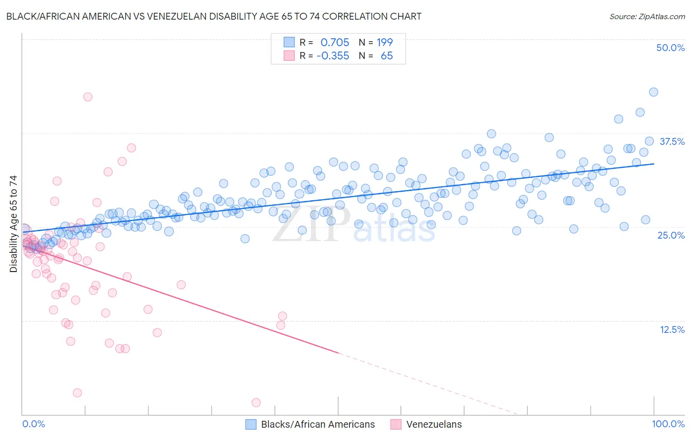 Black/African American vs Venezuelan Disability Age 65 to 74