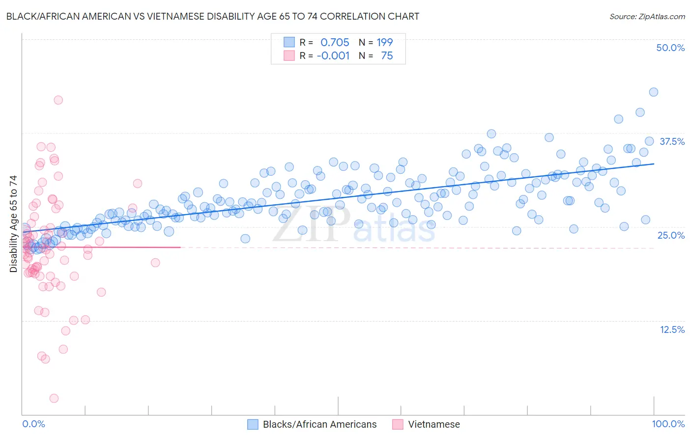 Black/African American vs Vietnamese Disability Age 65 to 74