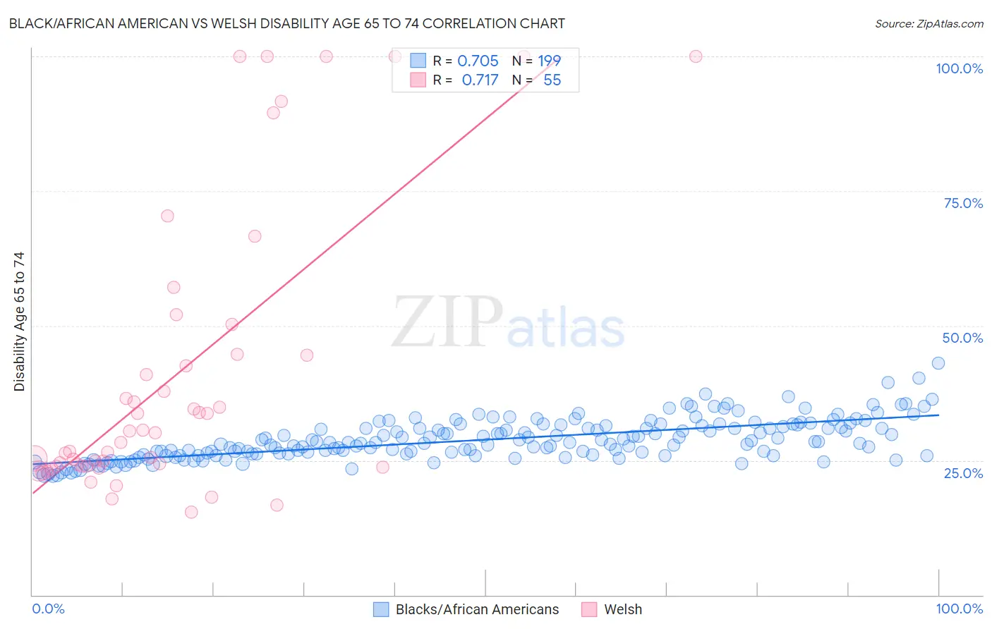 Black/African American vs Welsh Disability Age 65 to 74