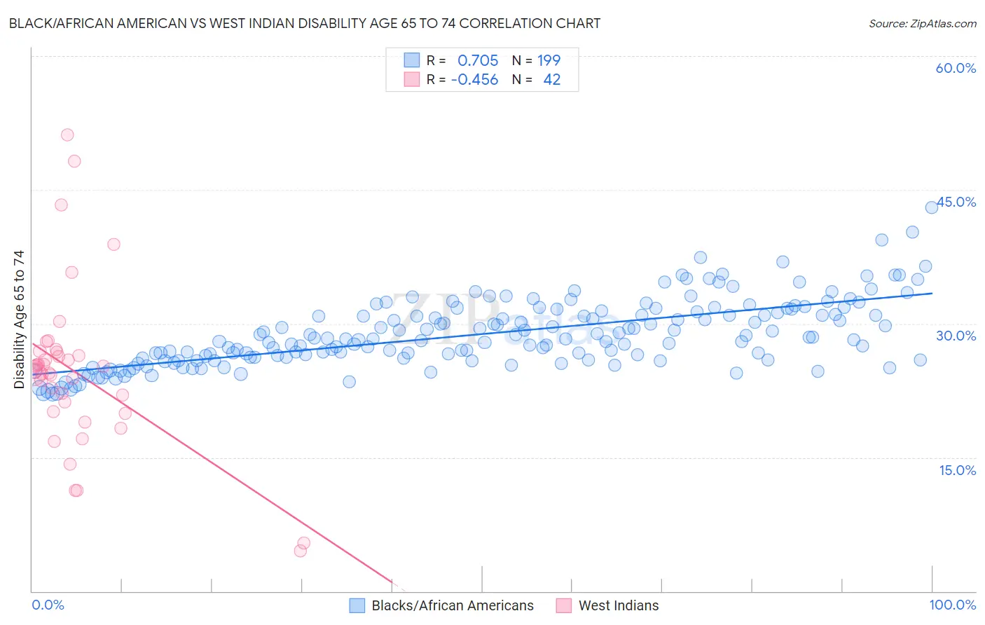 Black/African American vs West Indian Disability Age 65 to 74