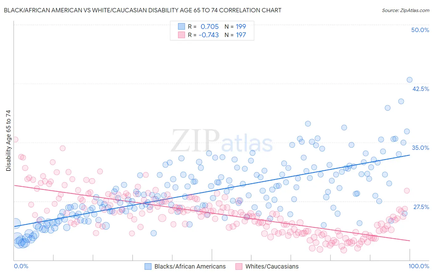 Black/African American vs White/Caucasian Disability Age 65 to 74