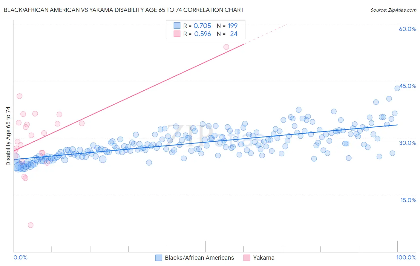 Black/African American vs Yakama Disability Age 65 to 74