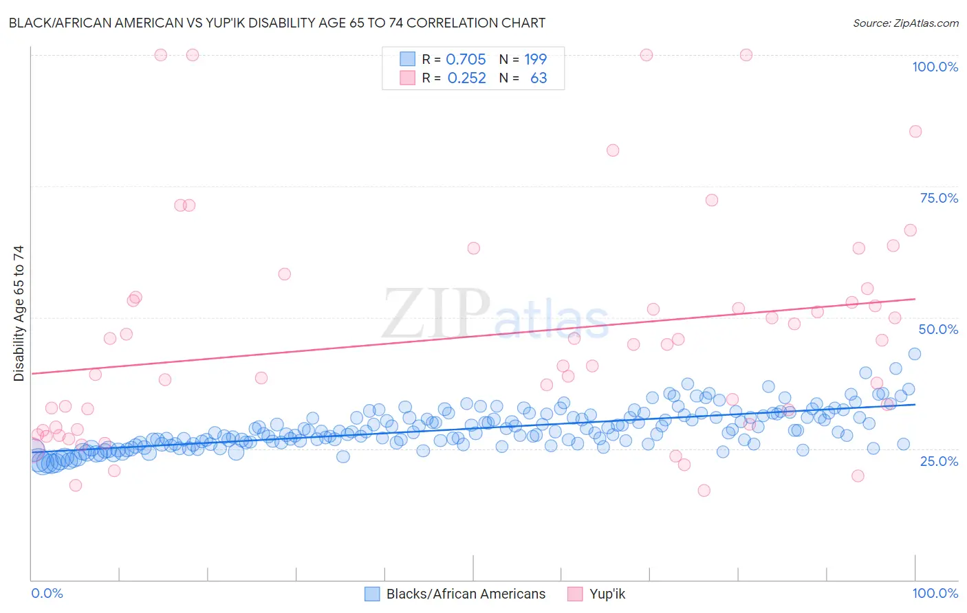 Black/African American vs Yup'ik Disability Age 65 to 74
