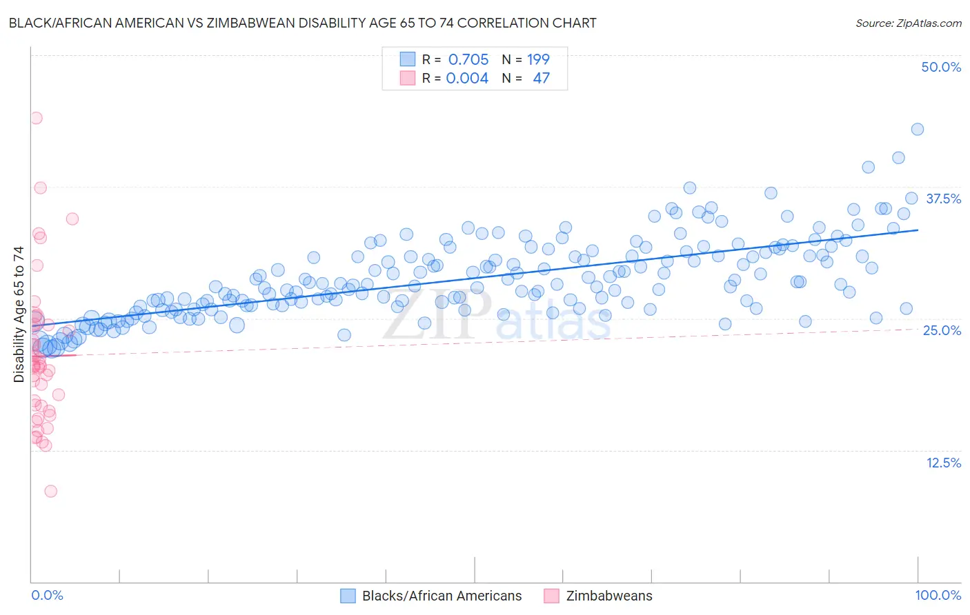 Black/African American vs Zimbabwean Disability Age 65 to 74