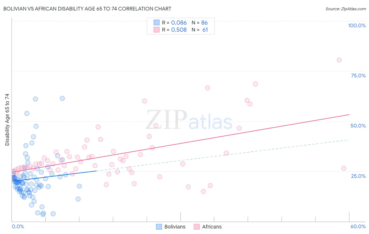Bolivian vs African Disability Age 65 to 74