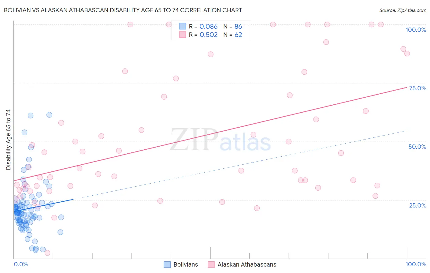 Bolivian vs Alaskan Athabascan Disability Age 65 to 74