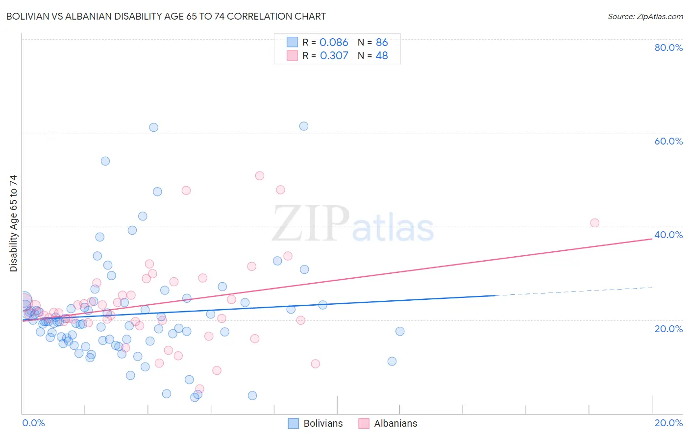 Bolivian vs Albanian Disability Age 65 to 74
